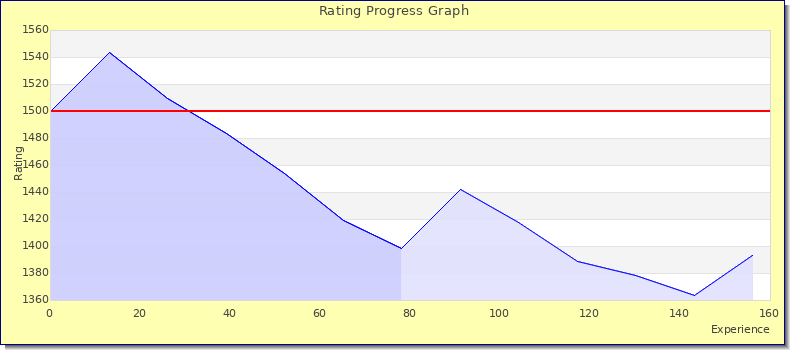 [Graph of rating by experience]