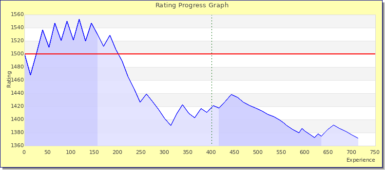 [Graph of rating by experience]