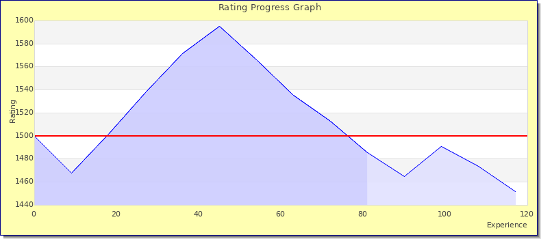 [Graph of rating by experience]