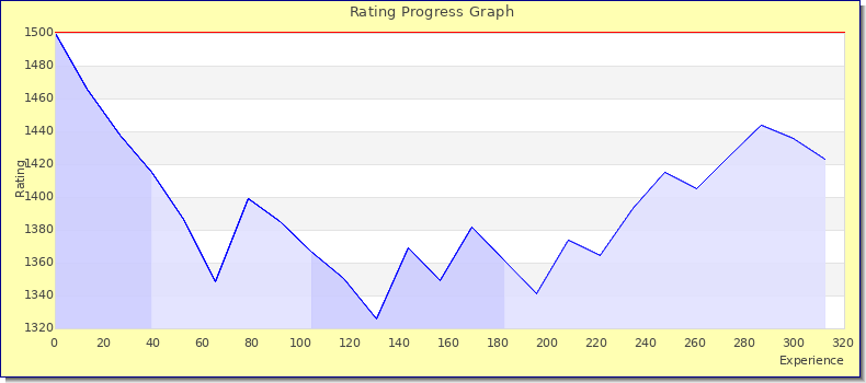 [Graph of rating by experience]