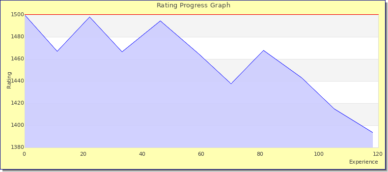 [Graph of rating by experience]
