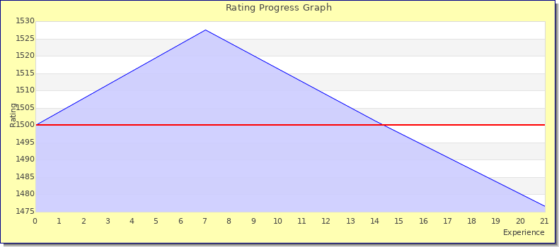 [Graph of rating by experience]