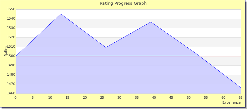 [Graph of rating by experience]