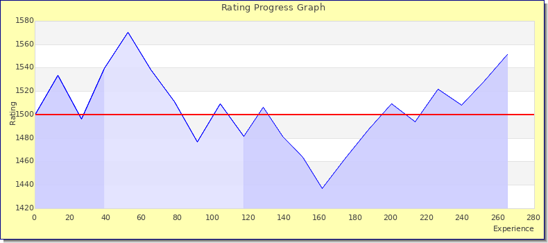 [Graph of rating by experience]