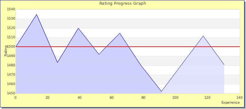 [Graph of rating by experience]