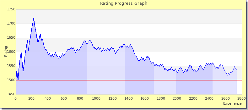 [Graph of rating by experience]