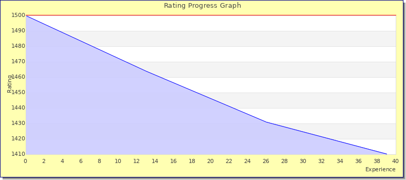 [Graph of rating by experience]