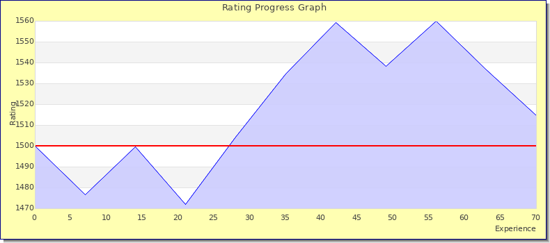 [Graph of rating by experience]