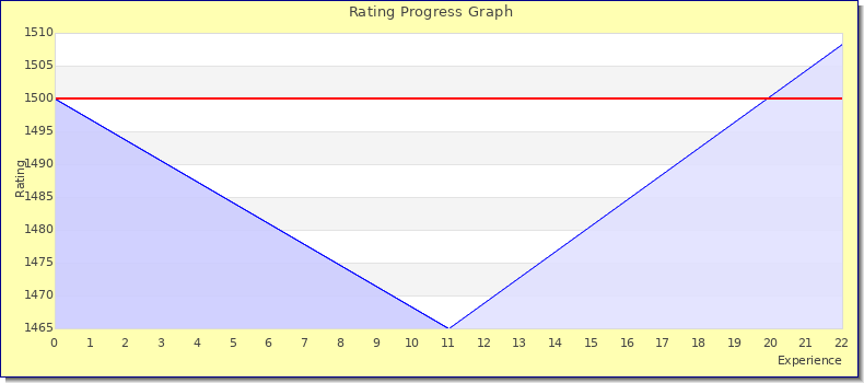 [Graph of rating by experience]