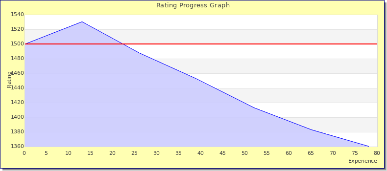 [Graph of rating by experience]