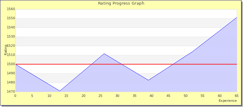 [Graph of rating by experience]