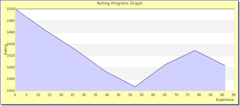 [Graph of rating by experience]