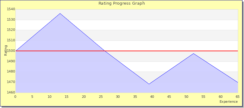 [Graph of rating by experience]