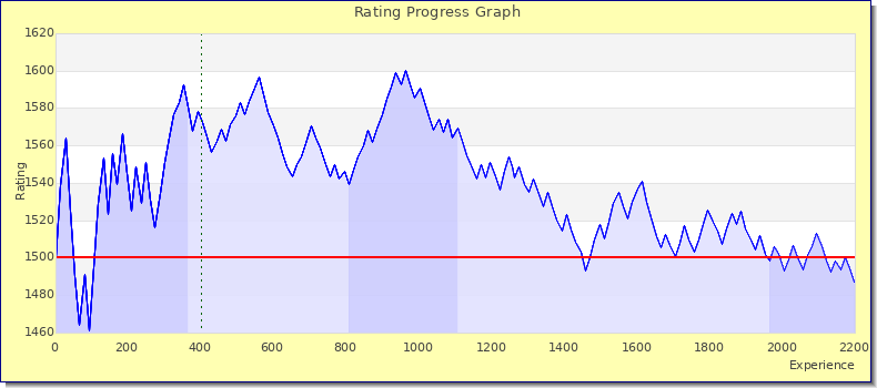 [Graph of rating by experience]