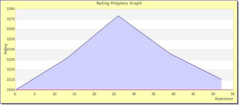 [Graph of rating by experience]