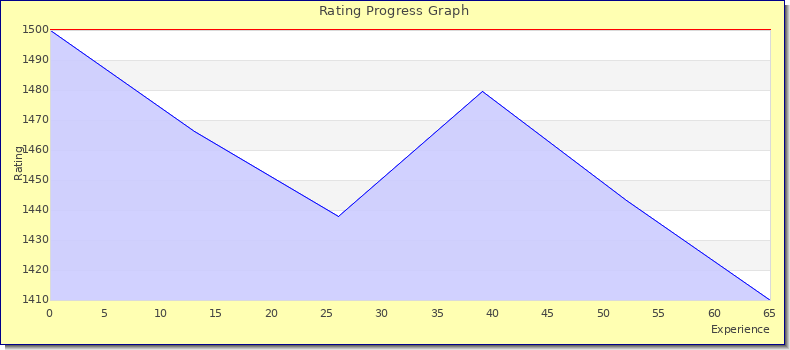 [Graph of rating by experience]