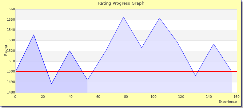 [Graph of rating by experience]