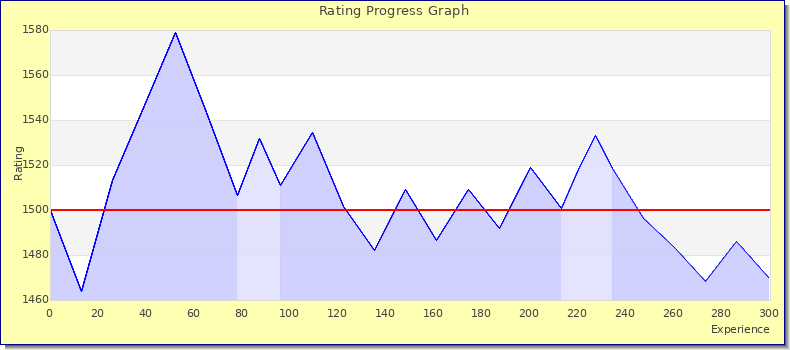 [Graph of rating by experience]