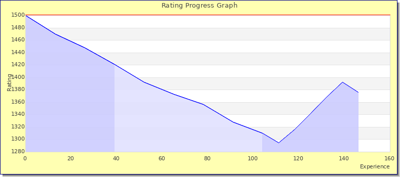 [Graph of rating by experience]