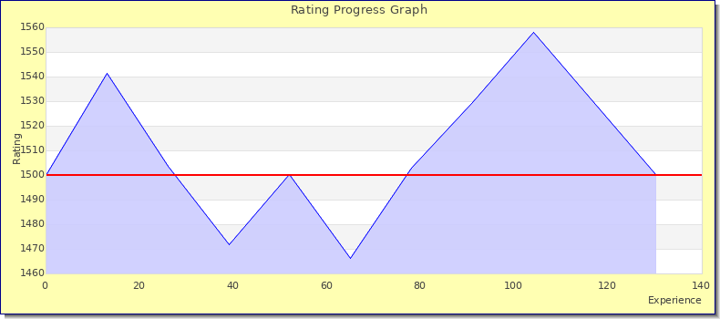 [Graph of rating by experience]