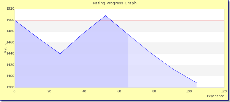 [Graph of rating by experience]