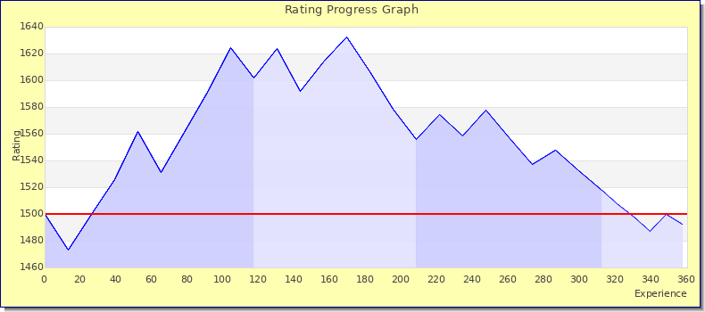 [Graph of rating by experience]