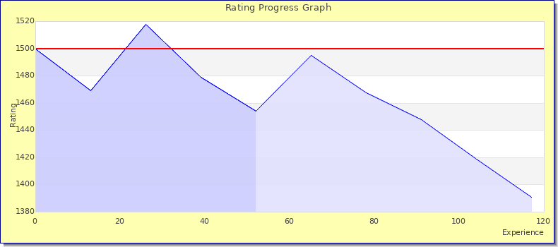 [Graph of rating by experience]