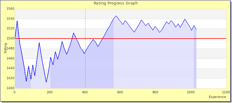 [Graph of rating by experience]