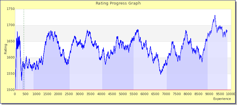 [Graph of rating by experience]