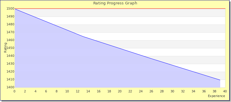 [Graph of rating by experience]