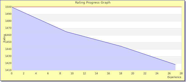 [Graph of rating by experience]