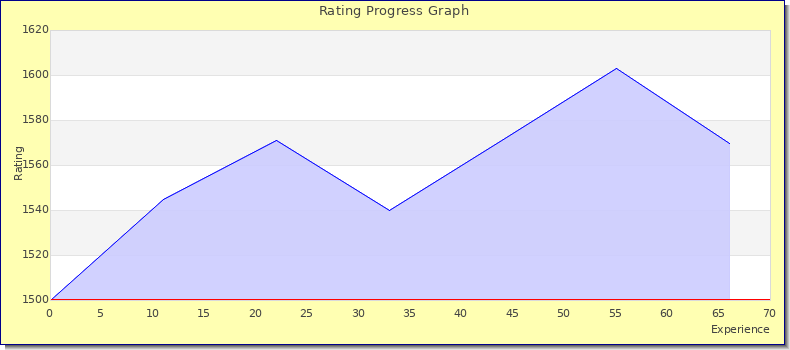 [Graph of rating by experience]