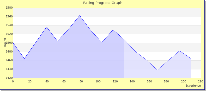 [Graph of rating by experience]
