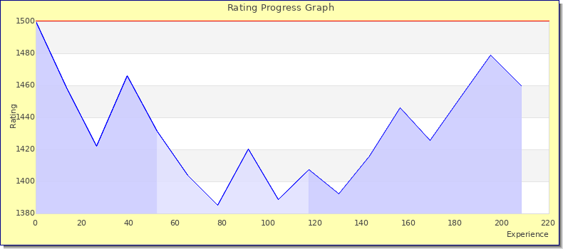 [Graph of rating by experience]