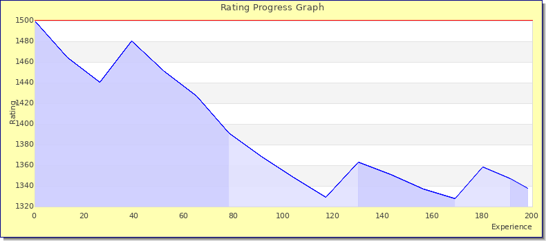 [Graph of rating by experience]