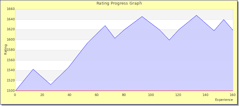 [Graph of rating by experience]
