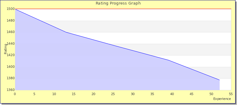 [Graph of rating by experience]