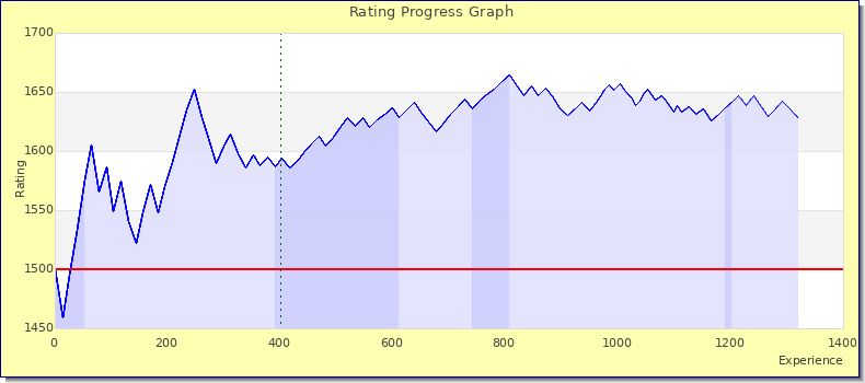 [Graph of rating by experience]