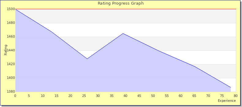 [Graph of rating by experience]