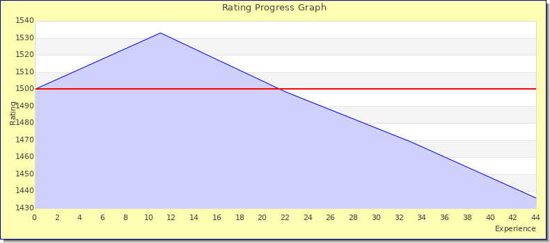 [Graph of rating by experience]