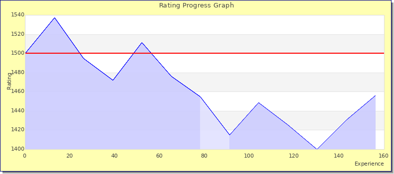 [Graph of rating by experience]