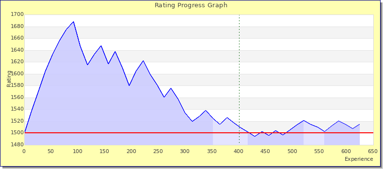 [Graph of rating by experience]