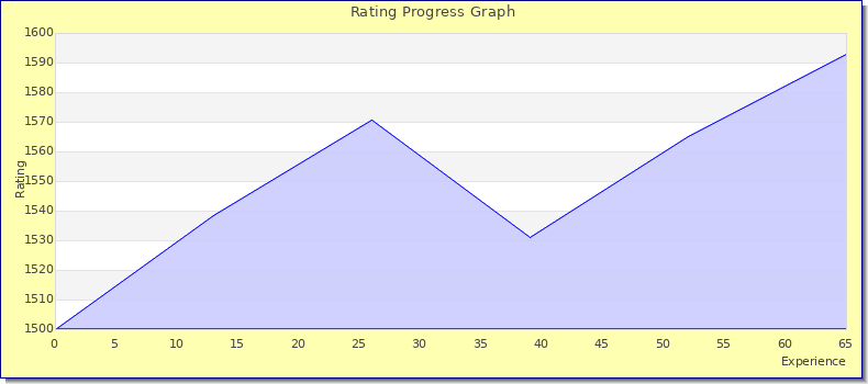 [Graph of rating by experience]