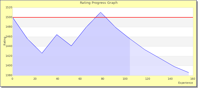 [Graph of rating by experience]