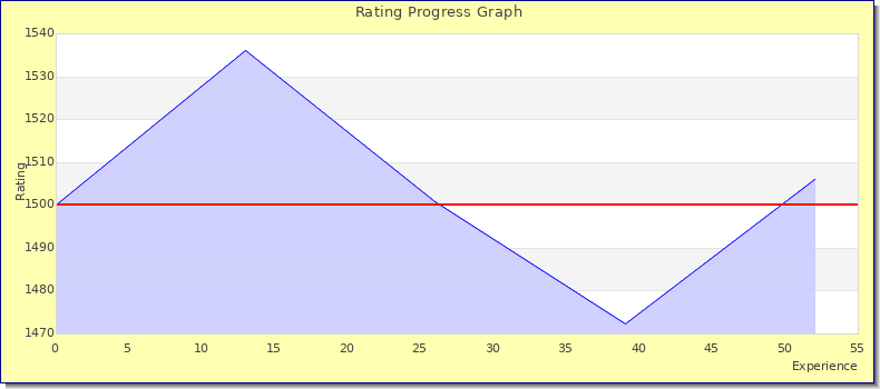[Graph of rating by experience]
