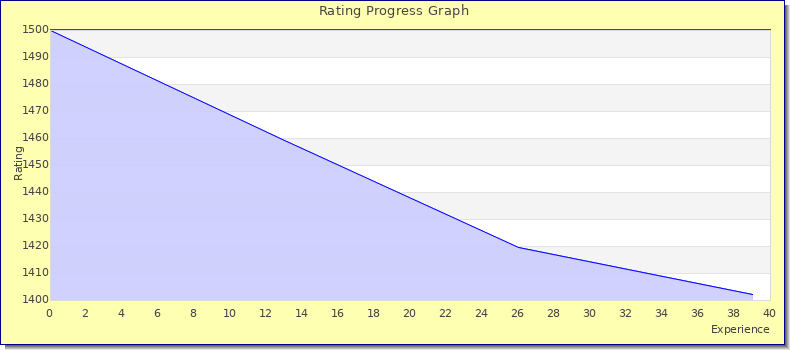 [Graph of rating by experience]