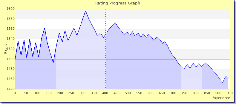 [Graph of rating by experience]