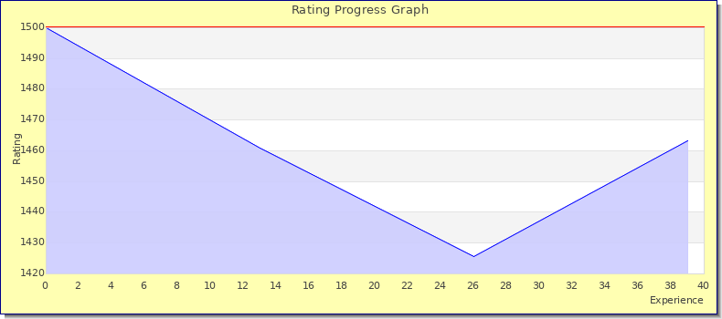 [Graph of rating by experience]