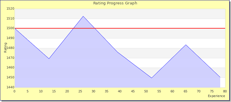 [Graph of rating by experience]