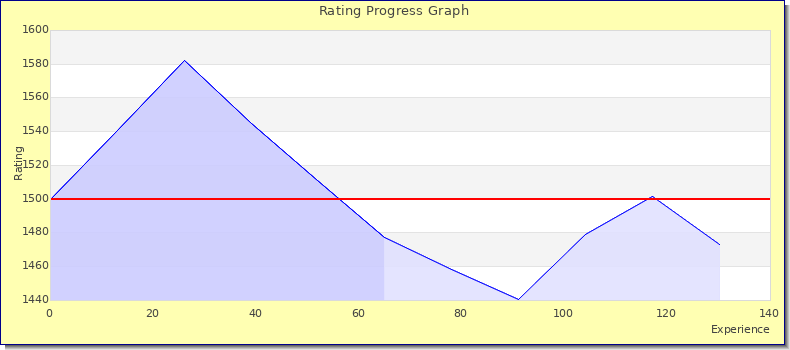 [Graph of rating by experience]